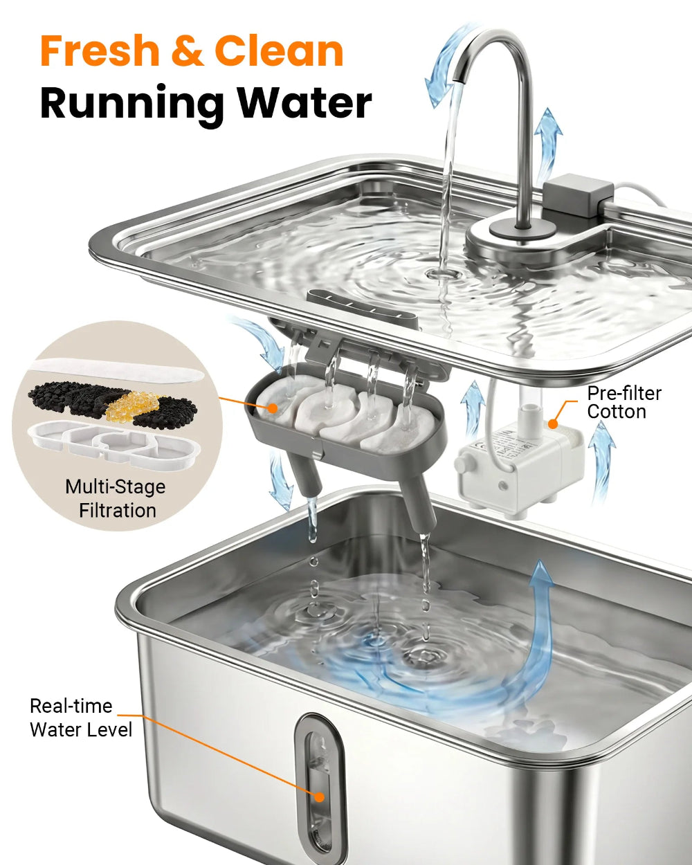Multi-stage circulating filtration system inside DeftPet dog water fountain